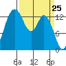 Burns Point tide chart for Thursday, March 25, 2021