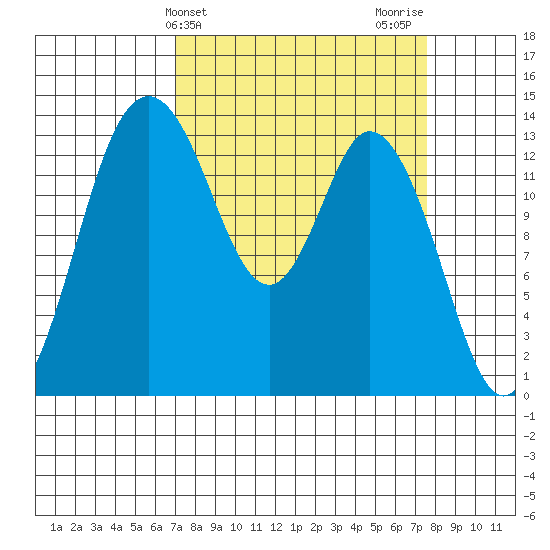Burns Point tide chart for Friday, March 26, 2021