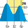 Burns Point tide chart for Friday, March 26, 2021
