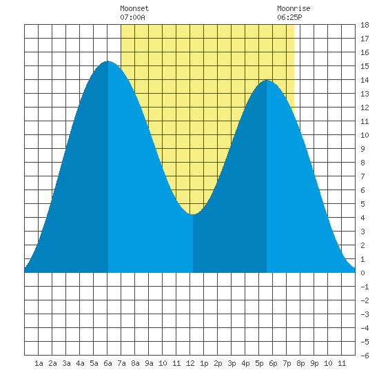 Burns Point tide chart for Saturday, March 27, 2021