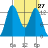Burns Point tide chart for Saturday, March 27, 2021