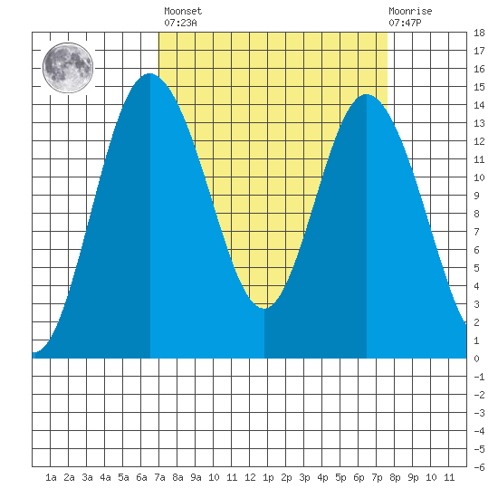 Burns Point tide chart for Sunday, March 28, 2021