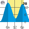 Burns Point tide chart for Sunday, March 28, 2021