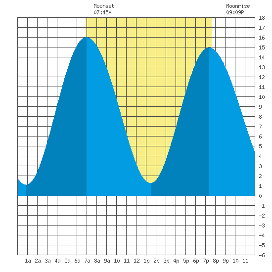 Burns Point tide chart for Monday, March 29, 2021