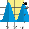 Burns Point tide chart for Monday, March 29, 2021