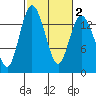 Burns Point tide chart for Tuesday, March 2, 2021