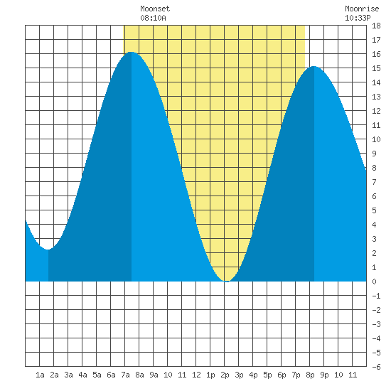 Burns Point tide chart for Tuesday, March 30, 2021