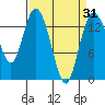 Burns Point tide chart for Wednesday, March 31, 2021