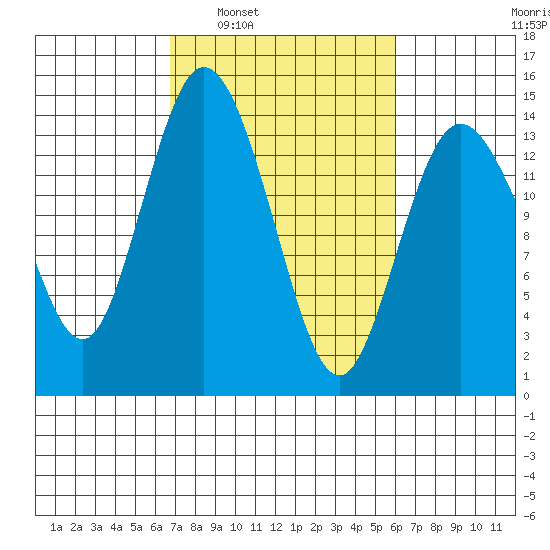 Burns Point tide chart for Wednesday, March 3, 2021