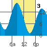 Burns Point tide chart for Wednesday, March 3, 2021