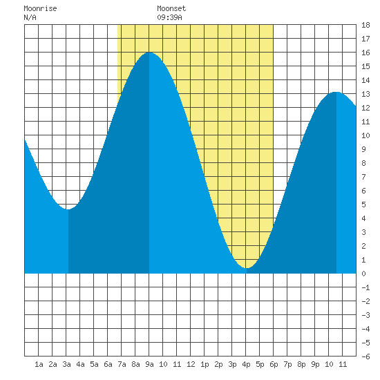 Burns Point tide chart for Thursday, March 4, 2021
