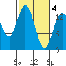 Burns Point tide chart for Thursday, March 4, 2021