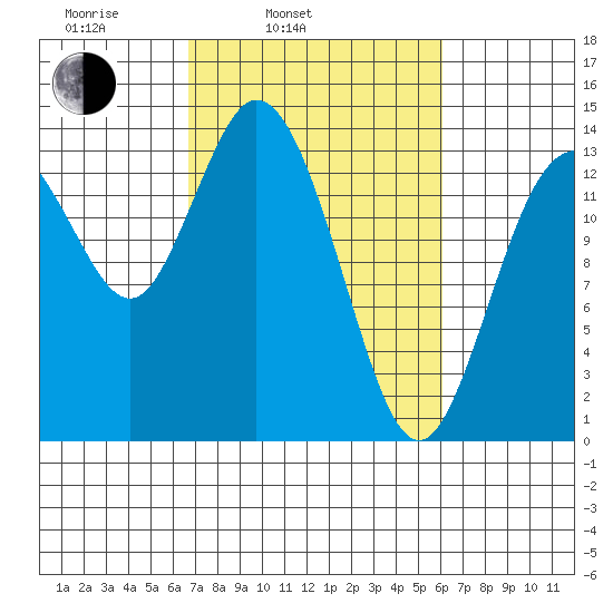 Burns Point tide chart for Friday, March 5, 2021