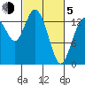 Burns Point tide chart for Friday, March 5, 2021