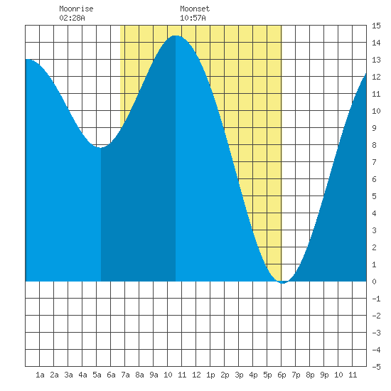 Burns Point tide chart for Saturday, March 6, 2021