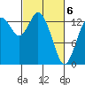 Burns Point tide chart for Saturday, March 6, 2021