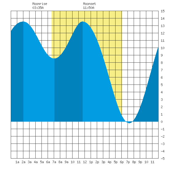 Burns Point tide chart for Sunday, March 7, 2021