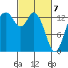 Burns Point tide chart for Sunday, March 7, 2021