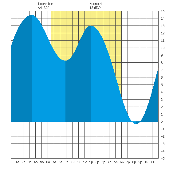 Burns Point tide chart for Monday, March 8, 2021
