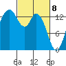 Burns Point tide chart for Monday, March 8, 2021