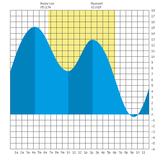 Burns Point tide chart for Tuesday, March 9, 2021