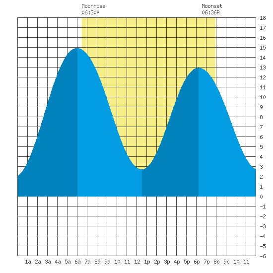 Burns Point tide chart for Saturday, April 10, 2021