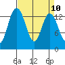 Burns Point tide chart for Saturday, April 10, 2021