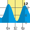 Burns Point tide chart for Monday, April 12, 2021