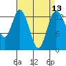 Burns Point tide chart for Tuesday, April 13, 2021