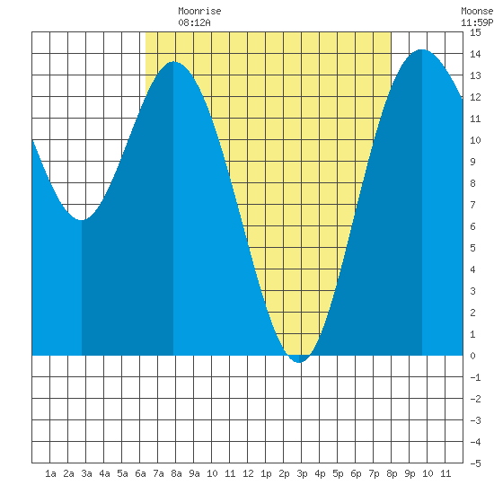 Burns Point tide chart for Thursday, April 15, 2021