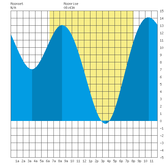 Burns Point tide chart for Friday, April 16, 2021