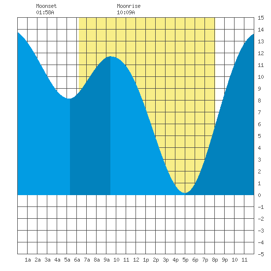 Burns Point tide chart for Sunday, April 18, 2021