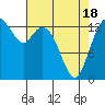 Burns Point tide chart for Sunday, April 18, 2021