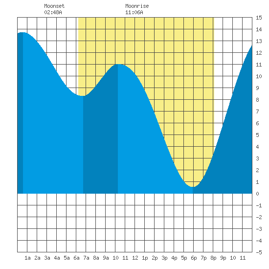 Burns Point tide chart for Monday, April 19, 2021