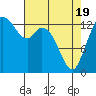 Burns Point tide chart for Monday, April 19, 2021