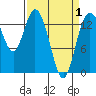 Burns Point tide chart for Thursday, April 1, 2021