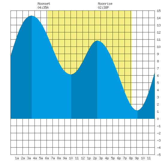 Burns Point tide chart for Thursday, April 22, 2021