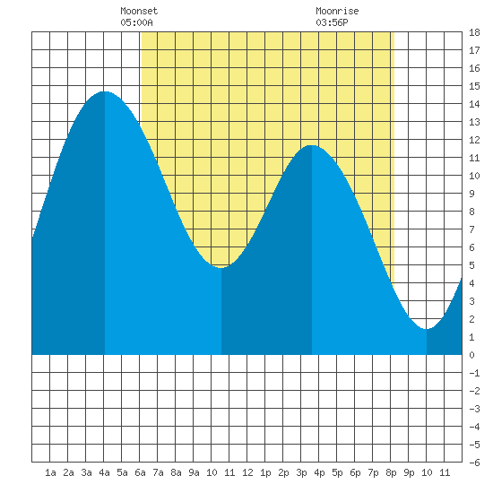 Burns Point tide chart for Friday, April 23, 2021
