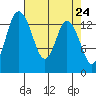 Burns Point tide chart for Saturday, April 24, 2021
