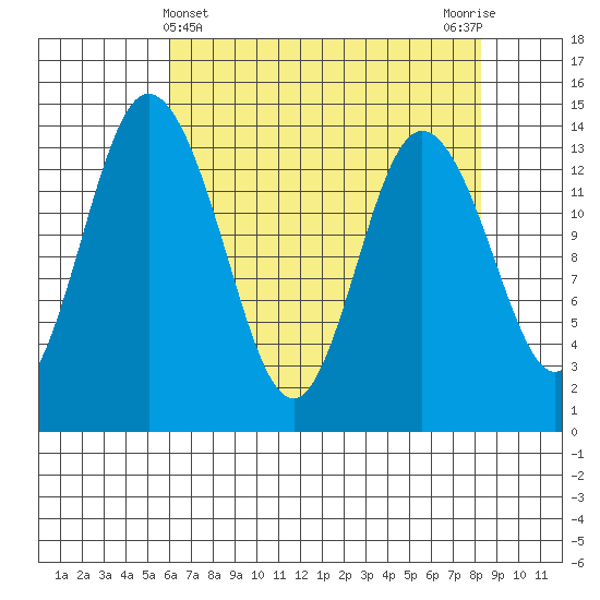Burns Point tide chart for Sunday, April 25, 2021