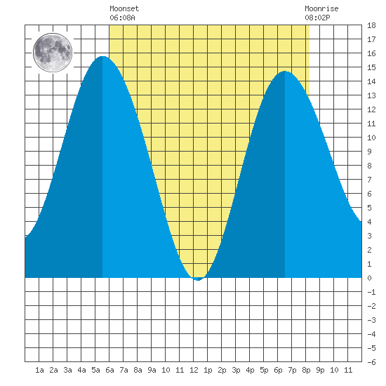 Burns Point tide chart for Monday, April 26, 2021