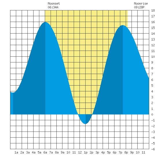 Burns Point tide chart for Tuesday, April 27, 2021