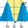 Burns Point tide chart for Tuesday, April 27, 2021