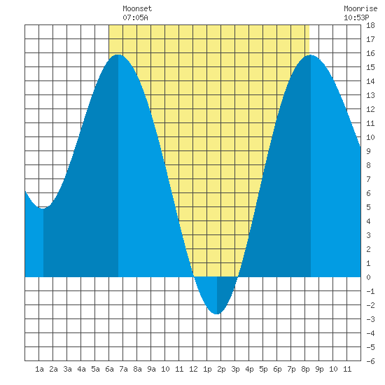 Burns Point tide chart for Wednesday, April 28, 2021