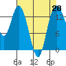 Burns Point tide chart for Wednesday, April 28, 2021