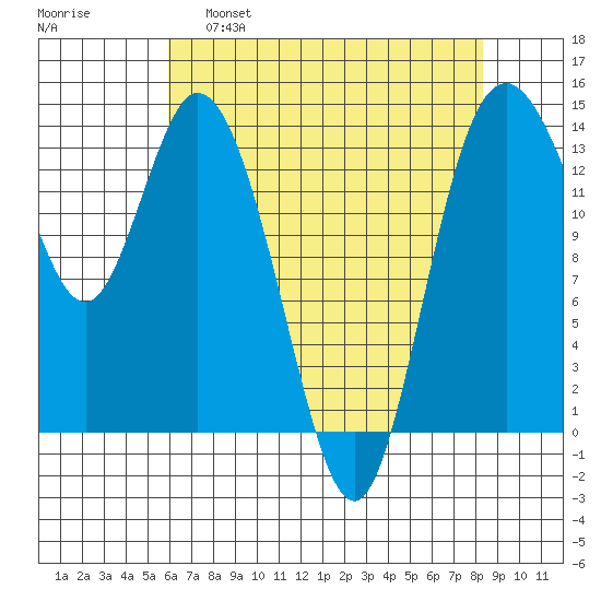 Burns Point tide chart for Thursday, April 29, 2021
