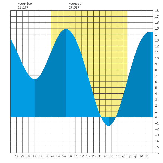 Burns Point tide chart for Friday, April 2, 2021
