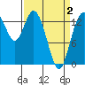 Burns Point tide chart for Friday, April 2, 2021