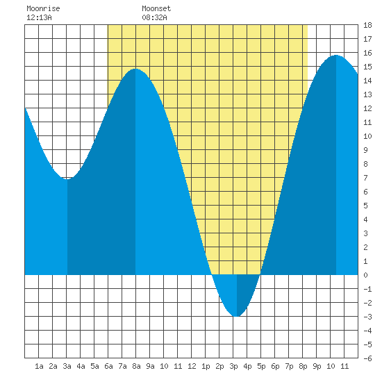 Burns Point tide chart for Friday, April 30, 2021