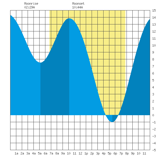 Burns Point tide chart for Saturday, April 3, 2021